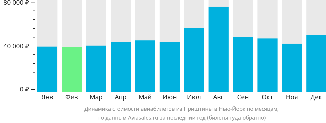 Динамика стоимости авиабилетов из Приштины в Нью-Йорк по месяцам