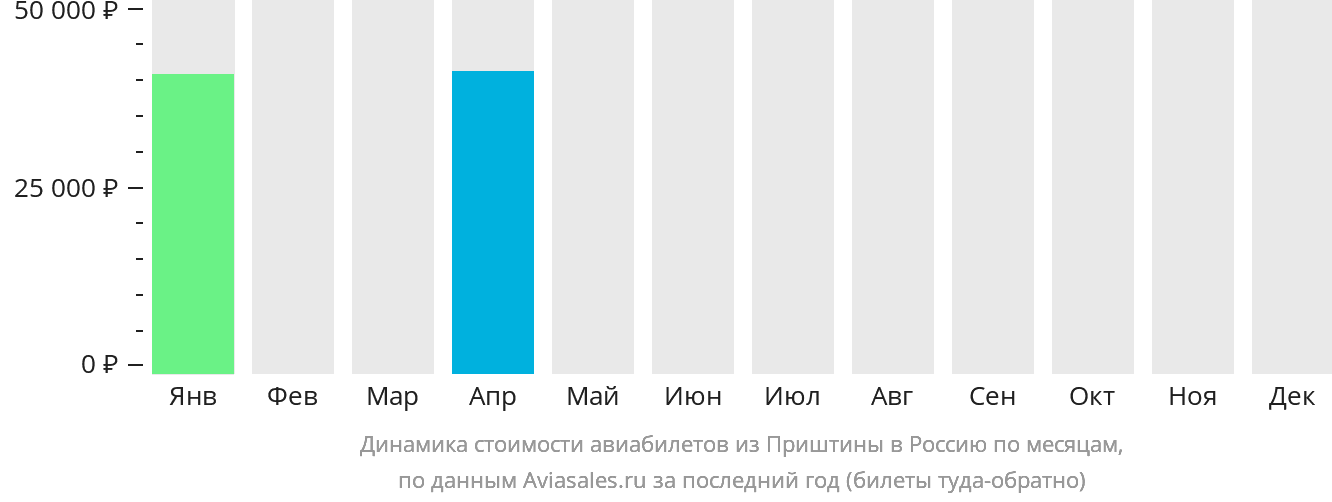 Динамика стоимости авиабилетов из Приштины в Россию по месяцам