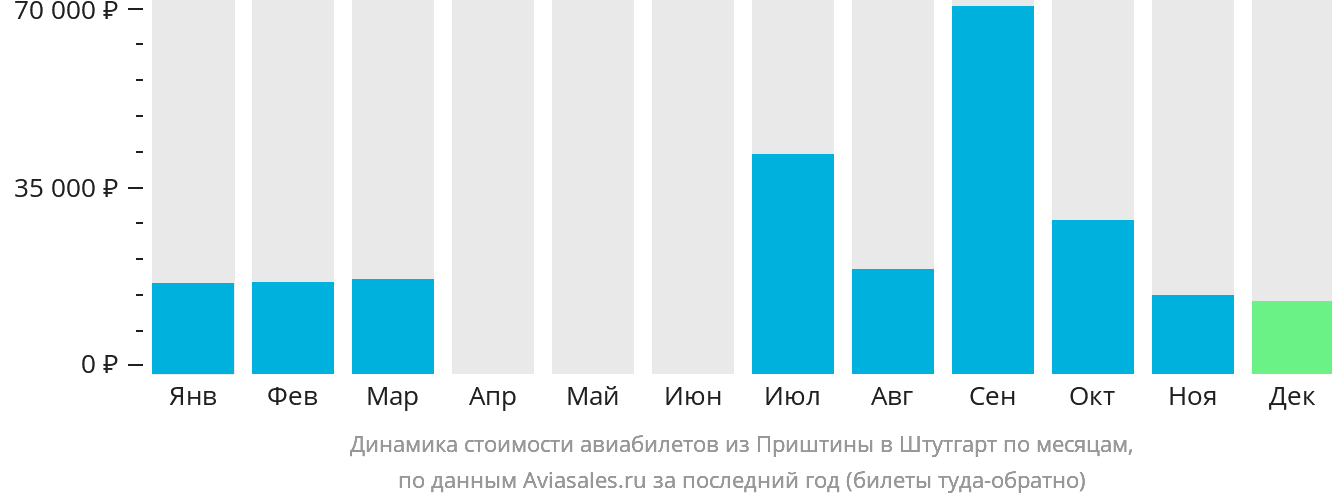 Динамика стоимости авиабилетов из Приштины в Штутгарт по месяцам
