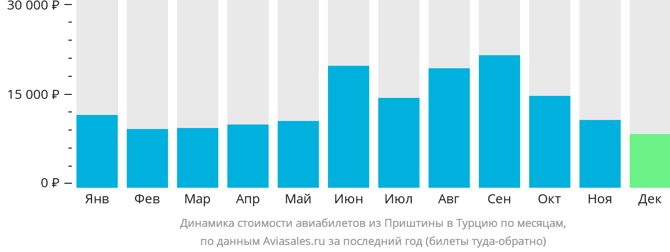 Динамика стоимости авиабилетов из Приштины в Турцию по месяцам