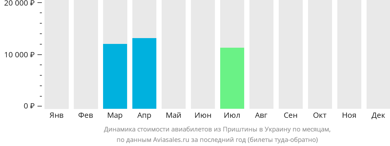 Динамика стоимости авиабилетов из Приштины в Украину по месяцам