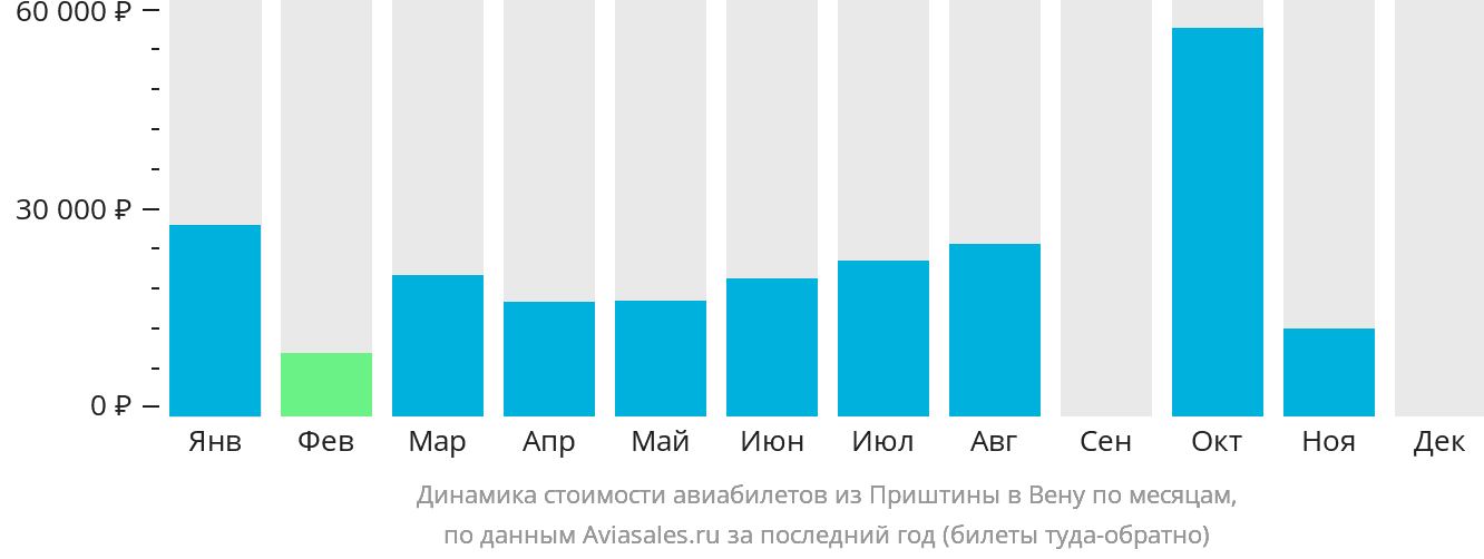 Динамика стоимости авиабилетов из Приштины в Вену по месяцам