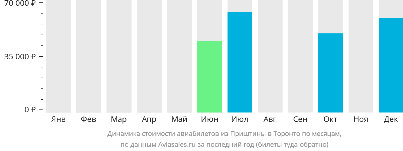Динамика стоимости авиабилетов из Приштины в Торонто по месяцам