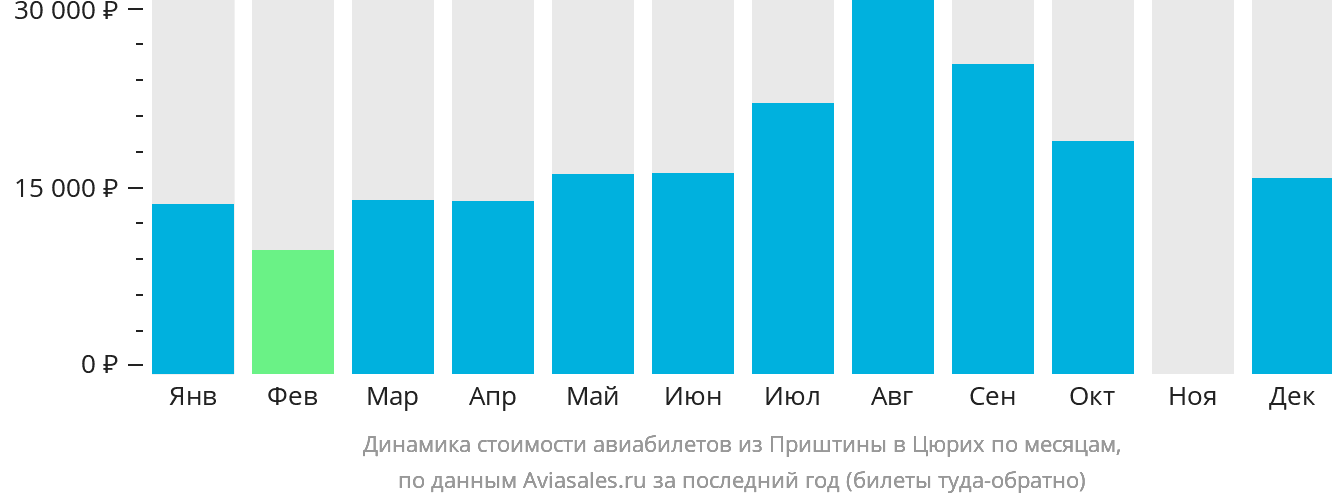 Динамика стоимости авиабилетов из Приштины в Цюрих по месяцам