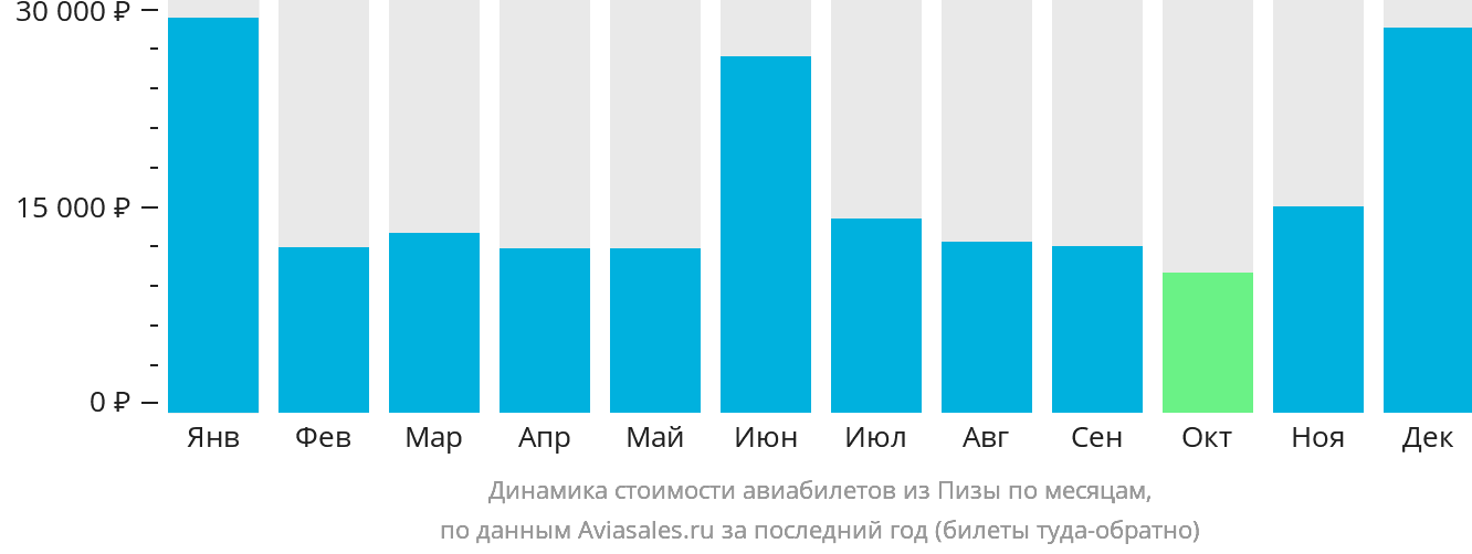 Динамика стоимости авиабилетов из Пизы по месяцам