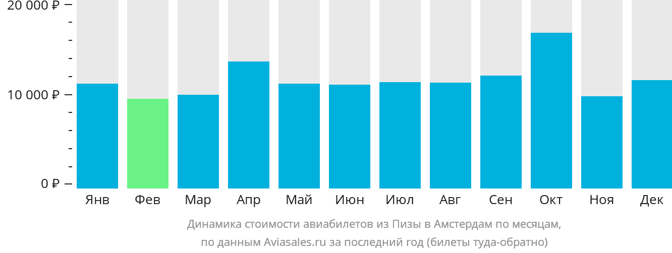 Динамика стоимости авиабилетов из Пизы в Амстердам по месяцам