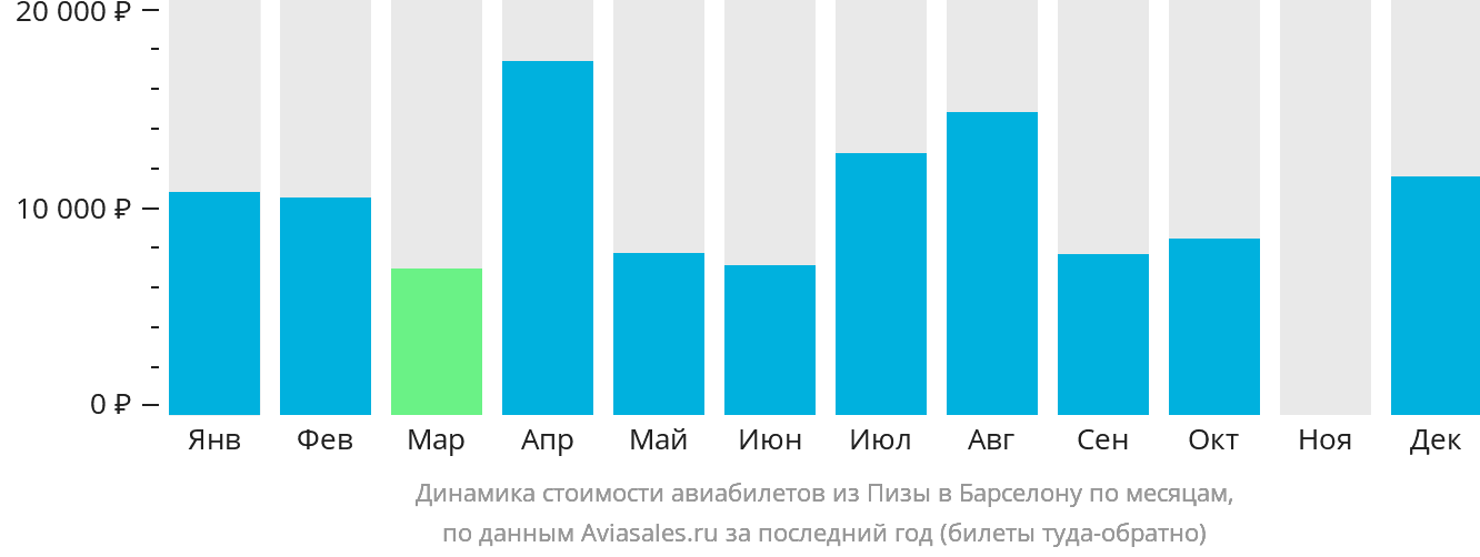Динамика стоимости авиабилетов из Пизы в Барселону по месяцам