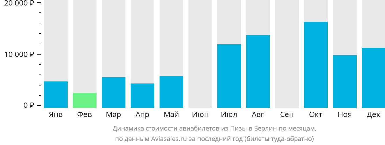 Динамика стоимости авиабилетов из Пизы в Берлин по месяцам