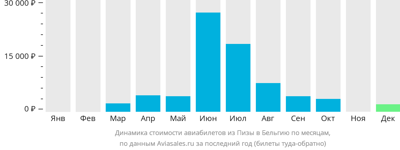 Динамика стоимости авиабилетов из Пизы в Бельгию по месяцам