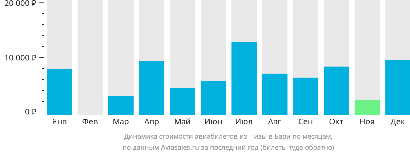 Динамика стоимости авиабилетов из Пизы в Бари по месяцам