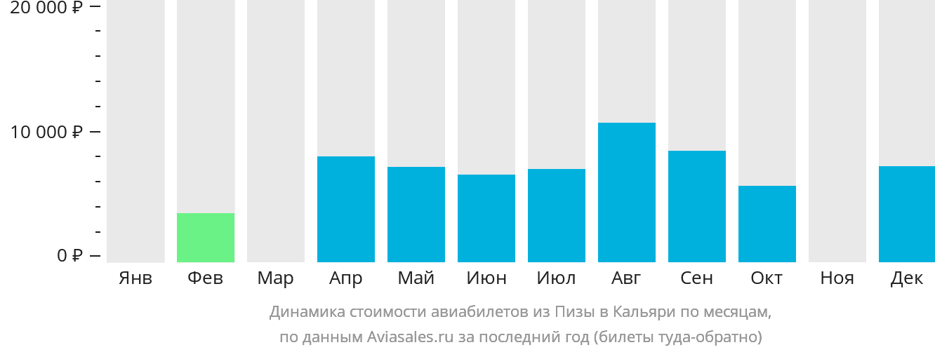 Динамика стоимости авиабилетов из Пизы в Кальяри по месяцам