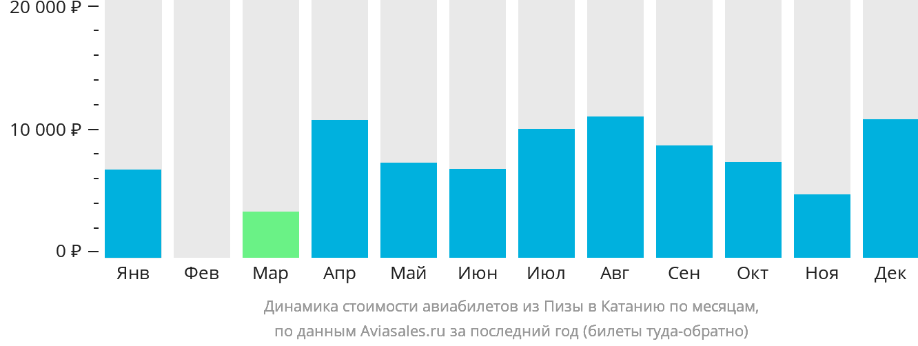 Динамика стоимости авиабилетов из Пизы в Катанию по месяцам