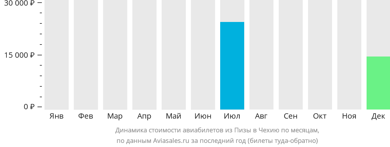 Динамика стоимости авиабилетов из Пизы в Чехию по месяцам