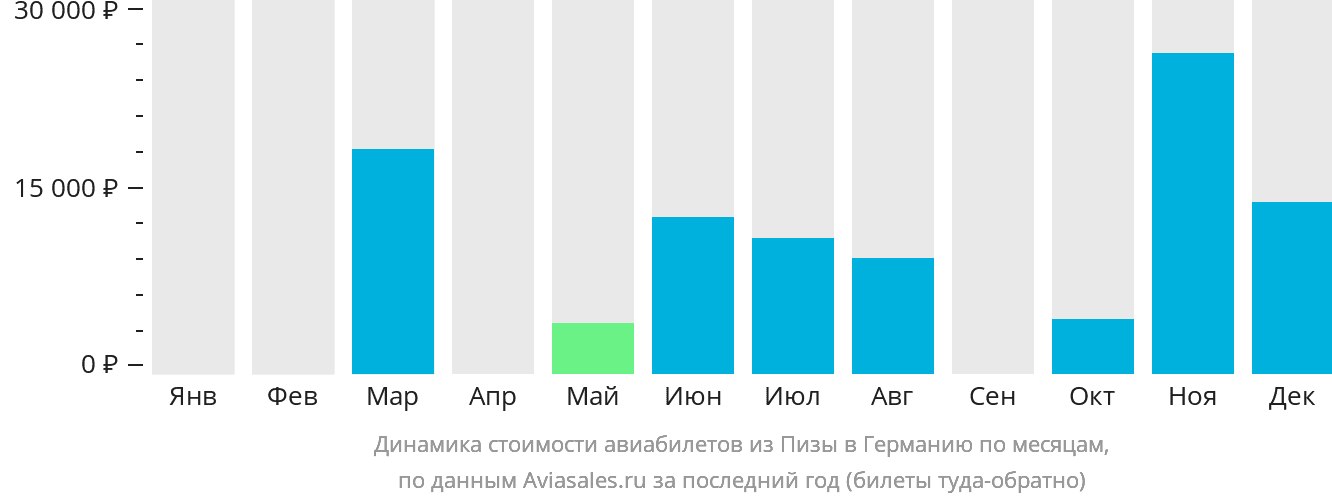 Динамика стоимости авиабилетов из Пизы в Германию по месяцам