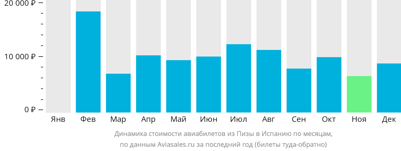 Динамика стоимости авиабилетов из Пизы в Испанию по месяцам