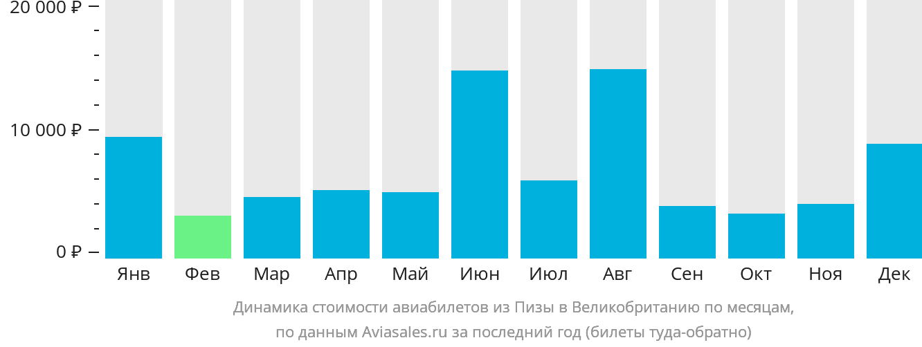 Динамика стоимости авиабилетов из Пизы в Великобританию по месяцам