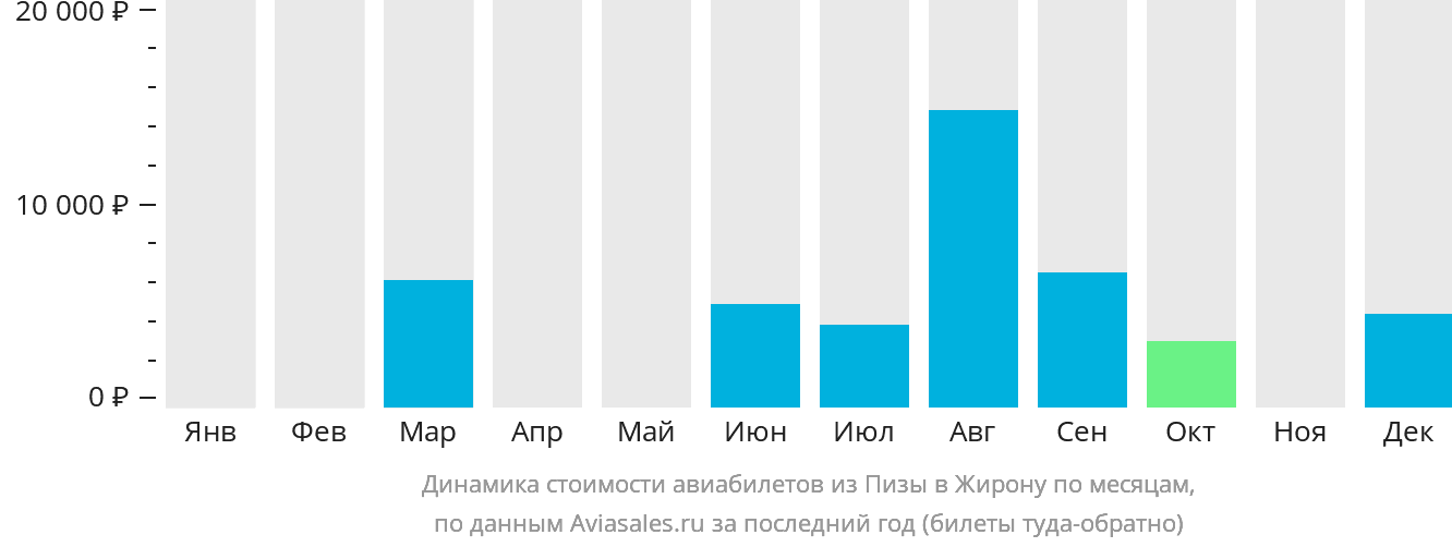 Динамика стоимости авиабилетов из Пизы в Жирону по месяцам