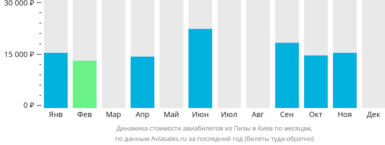 Динамика стоимости авиабилетов из Пизы в Киев по месяцам