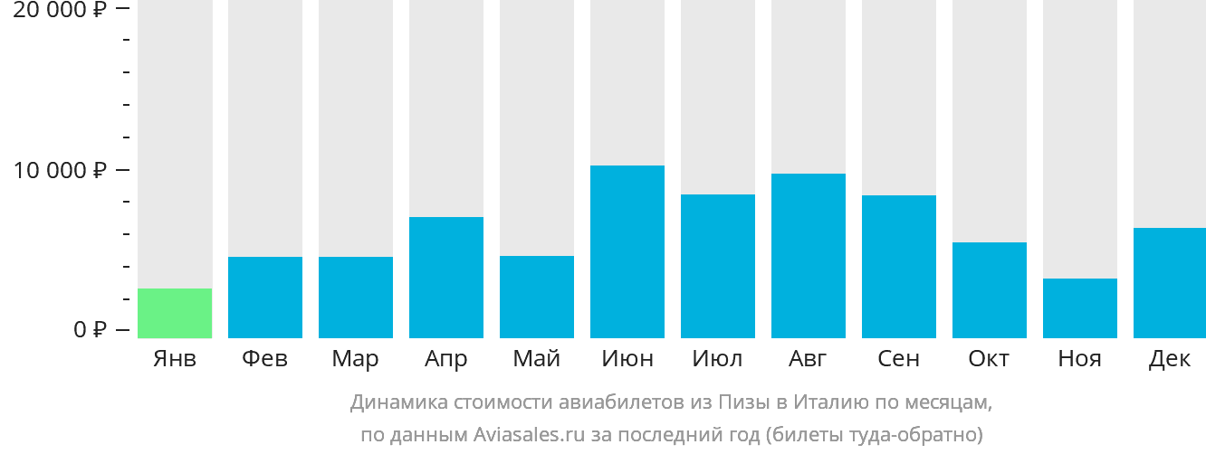 Динамика стоимости авиабилетов из Пизы в Италию по месяцам