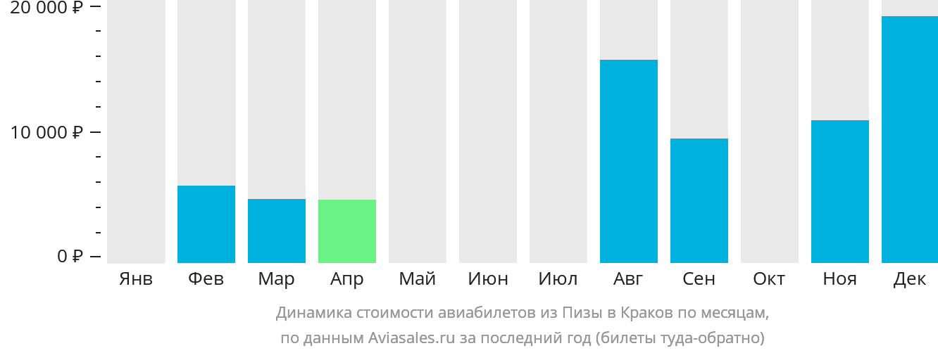 Динамика стоимости авиабилетов из Пизы в Краков по месяцам