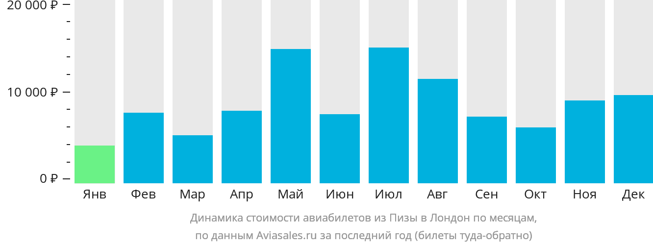 Динамика стоимости авиабилетов из Пизы в Лондон по месяцам