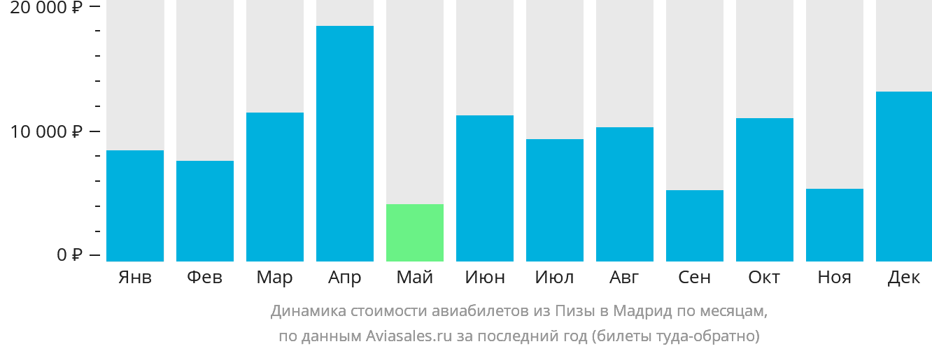 Динамика стоимости авиабилетов из Пизы в Мадрид по месяцам