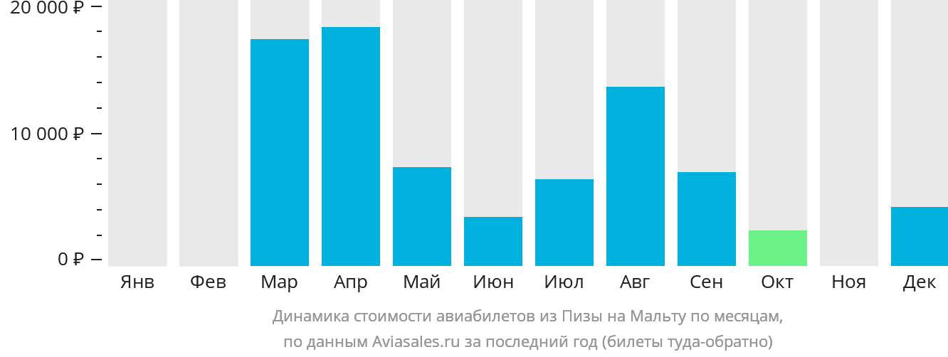 Динамика стоимости авиабилетов из Пизы на Мальту по месяцам