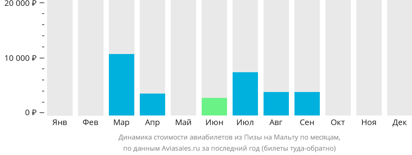Динамика стоимости авиабилетов из Пизы на Мальту по месяцам