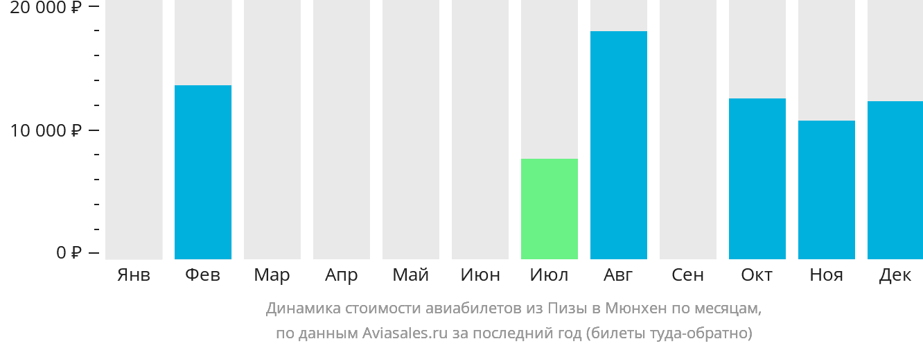 Динамика стоимости авиабилетов из Пизы в Мюнхен по месяцам