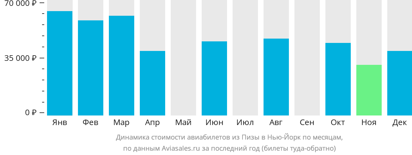 Динамика стоимости авиабилетов из Пизы в Нью-Йорк по месяцам