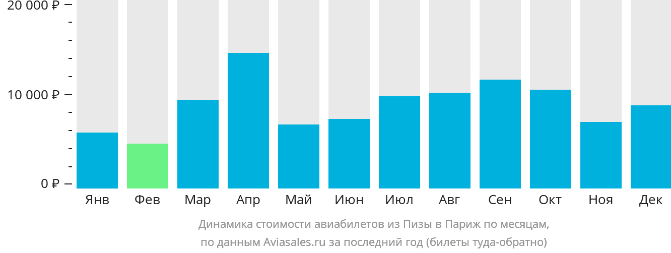 Динамика стоимости авиабилетов из Пизы в Париж по месяцам