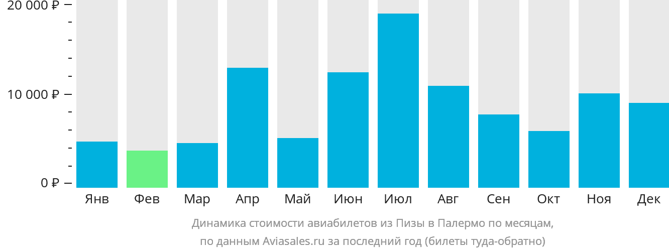 Динамика стоимости авиабилетов из Пизы в Палермо по месяцам
