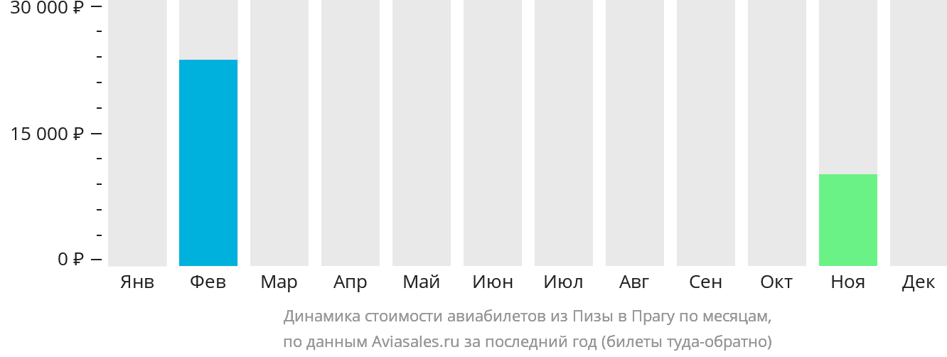 Динамика стоимости авиабилетов из Пизы в Прагу по месяцам