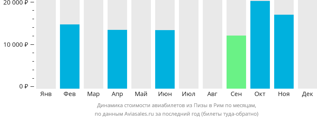 Динамика стоимости авиабилетов из Пизы в Рим по месяцам