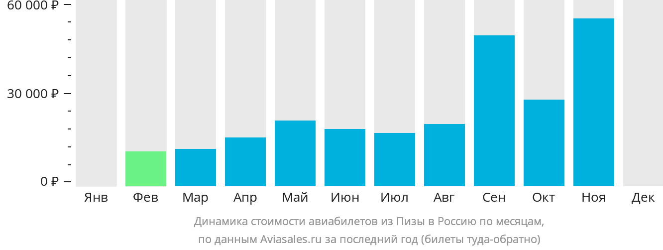 Динамика стоимости авиабилетов из Пизы в Россию по месяцам