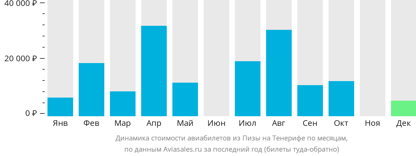 Динамика стоимости авиабилетов из Пизы на Тенерифе по месяцам
