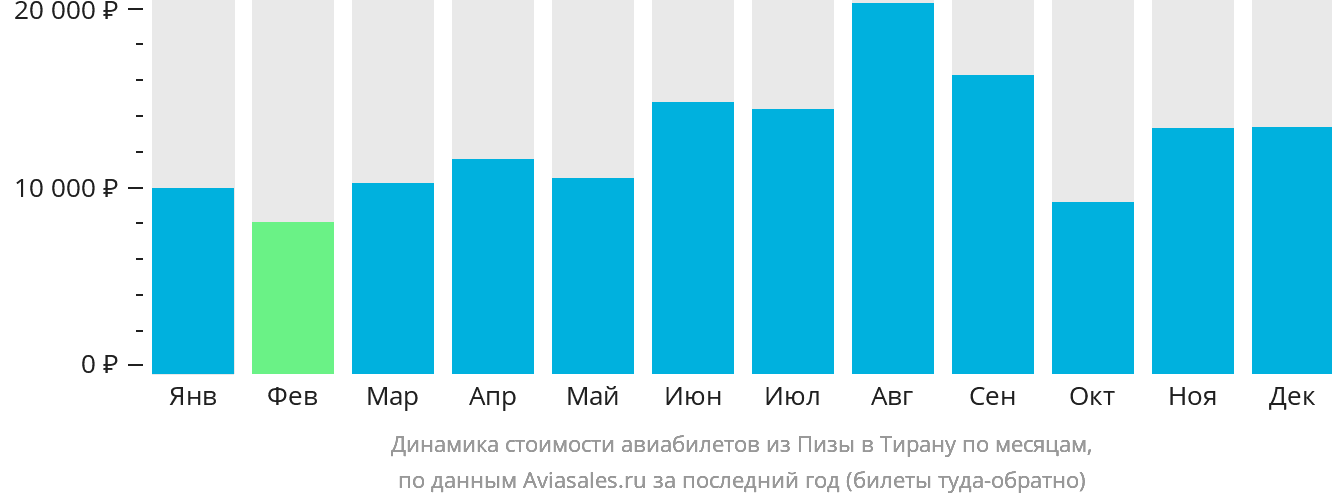Динамика стоимости авиабилетов из Пизы в Тирану по месяцам