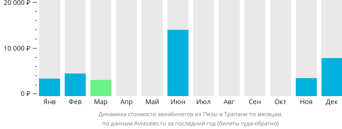 Динамика стоимости авиабилетов из Пизы в Трапани по месяцам