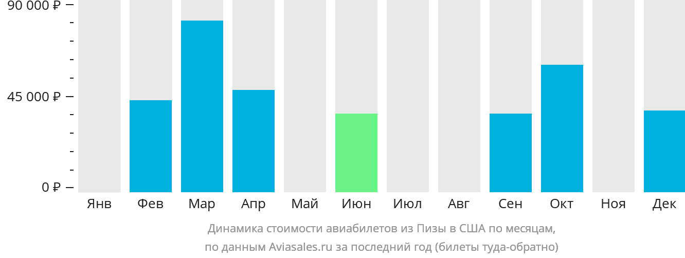 Динамика стоимости авиабилетов из Пизы в США по месяцам
