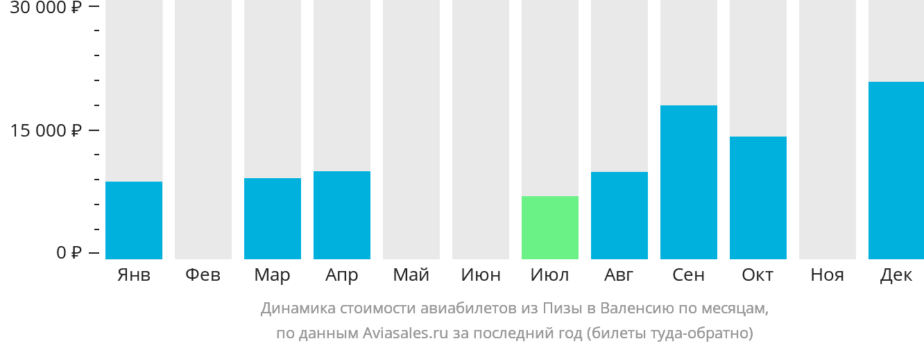 Динамика стоимости авиабилетов из Пизы в Валенсию по месяцам