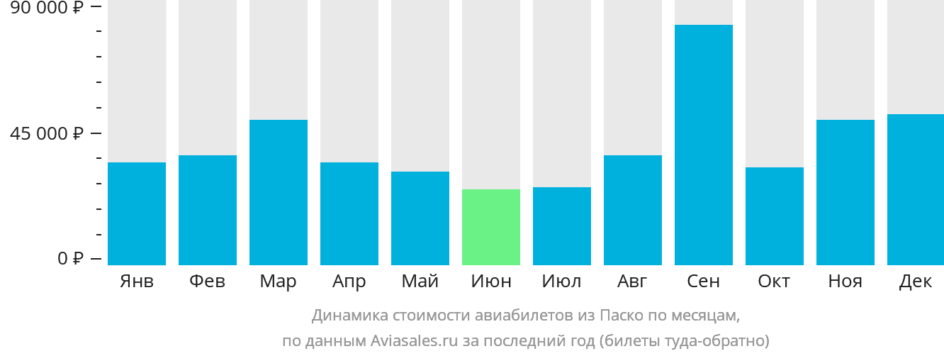 Динамика стоимости авиабилетов из Паско по месяцам