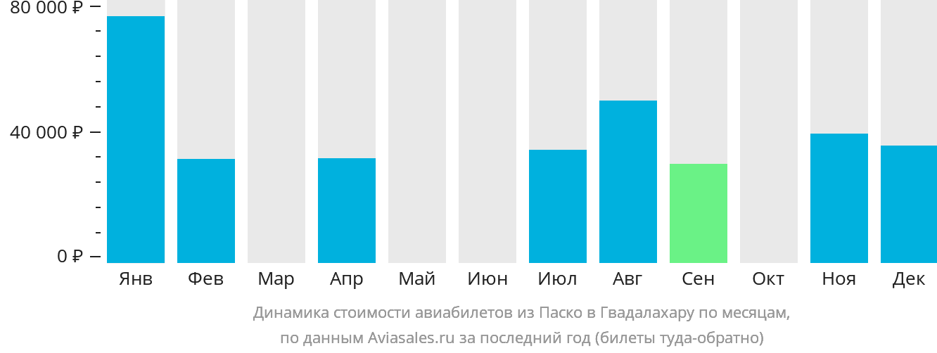 Динамика стоимости авиабилетов из Паско в Гвадалахару по месяцам