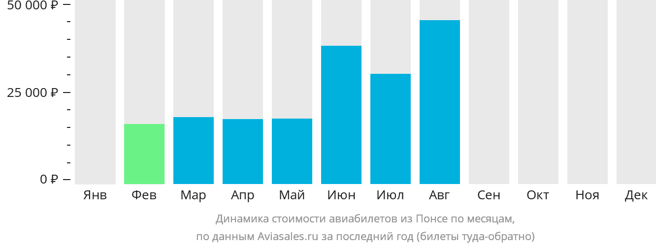 Динамика стоимости авиабилетов из Понсе по месяцам