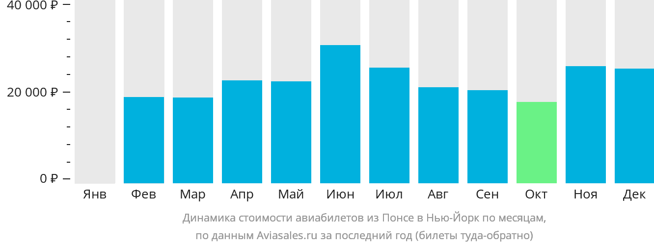 Динамика стоимости авиабилетов из Понсе в Нью-Йорк по месяцам
