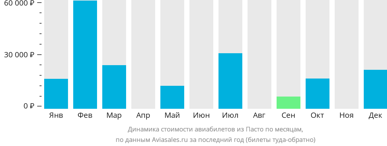 Динамика стоимости авиабилетов из Пасто по месяцам