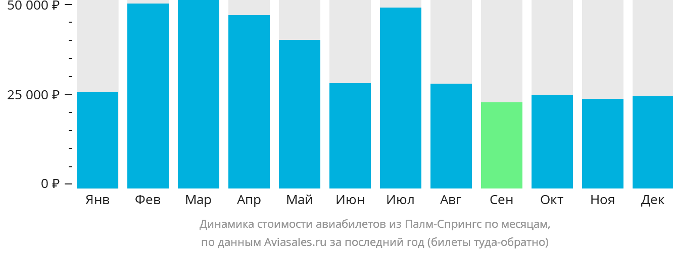 Динамика стоимости авиабилетов из Палм-Спрингс по месяцам