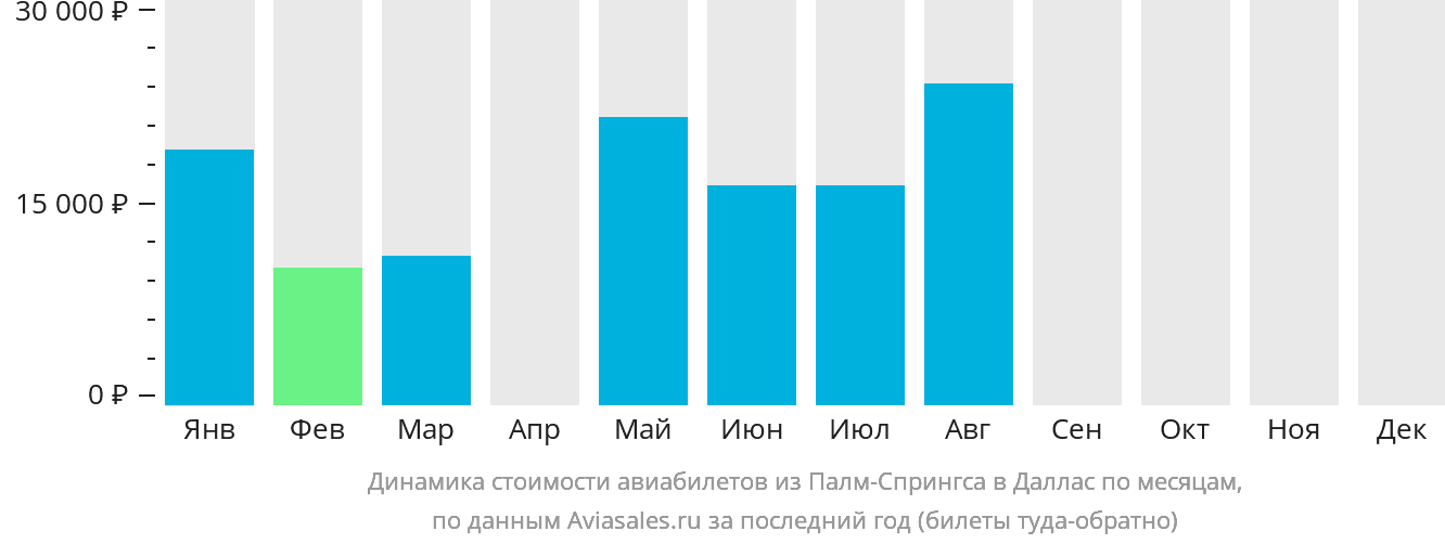 Динамика стоимости авиабилетов из Палм-Спрингс в Даллас по месяцам