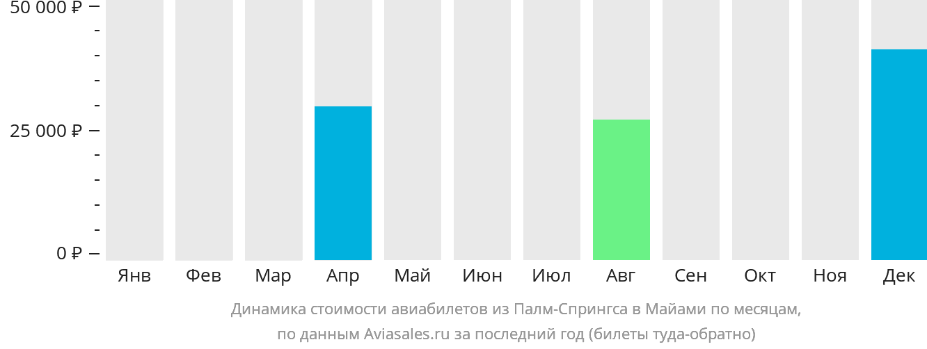 Динамика стоимости авиабилетов из Палм-Спрингс в Майами по месяцам