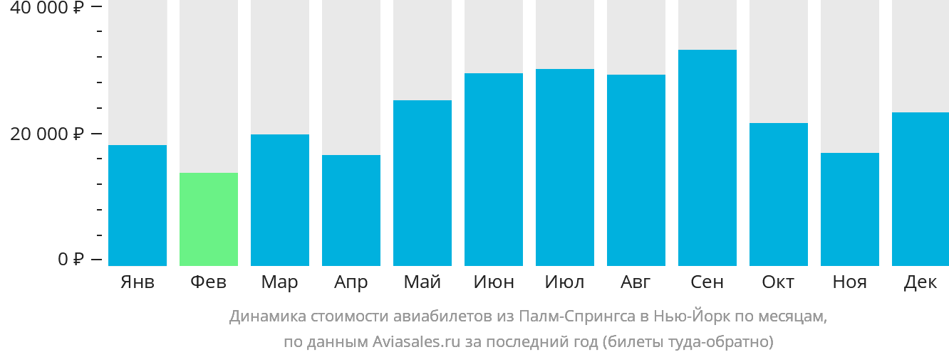 Динамика стоимости авиабилетов из Палм-Спрингс в Нью-Йорк по месяцам