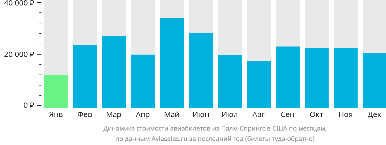 Динамика стоимости авиабилетов из Палм-Спрингс в США по месяцам